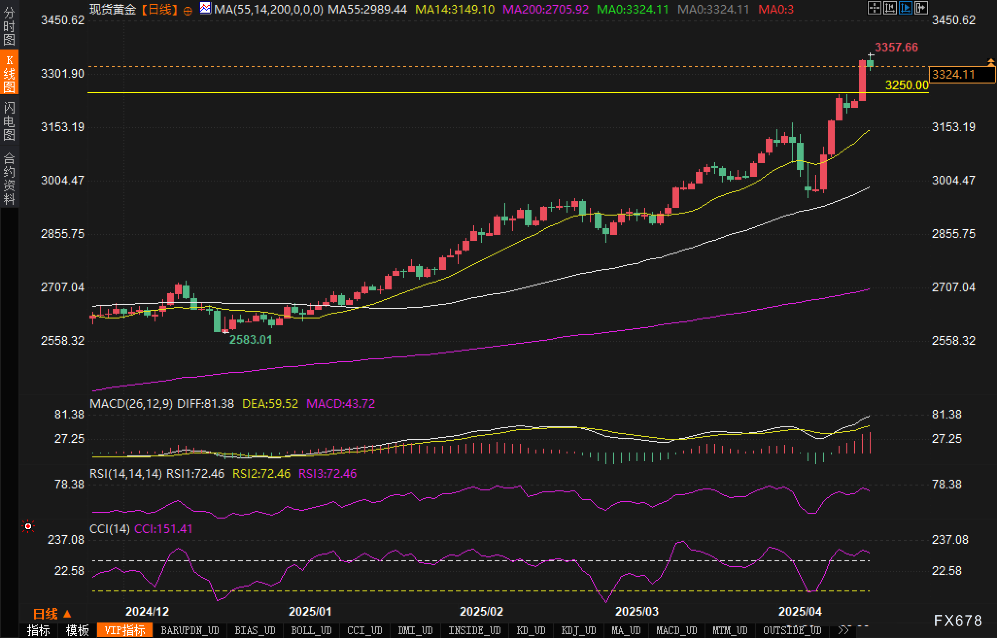 【XM官网】3300关口受到挑战?黄金多头临关键十字路口(图3)