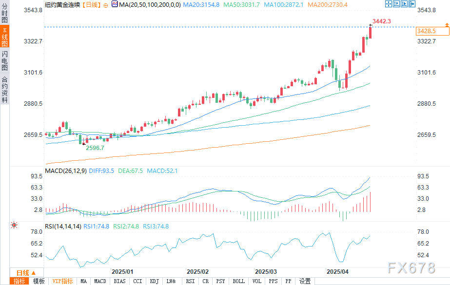 【XM官网】强劲的避险需求推动金价创历史新高(图2) 【XM官网】强劲的避险需求推动金价创历史新高(图2)