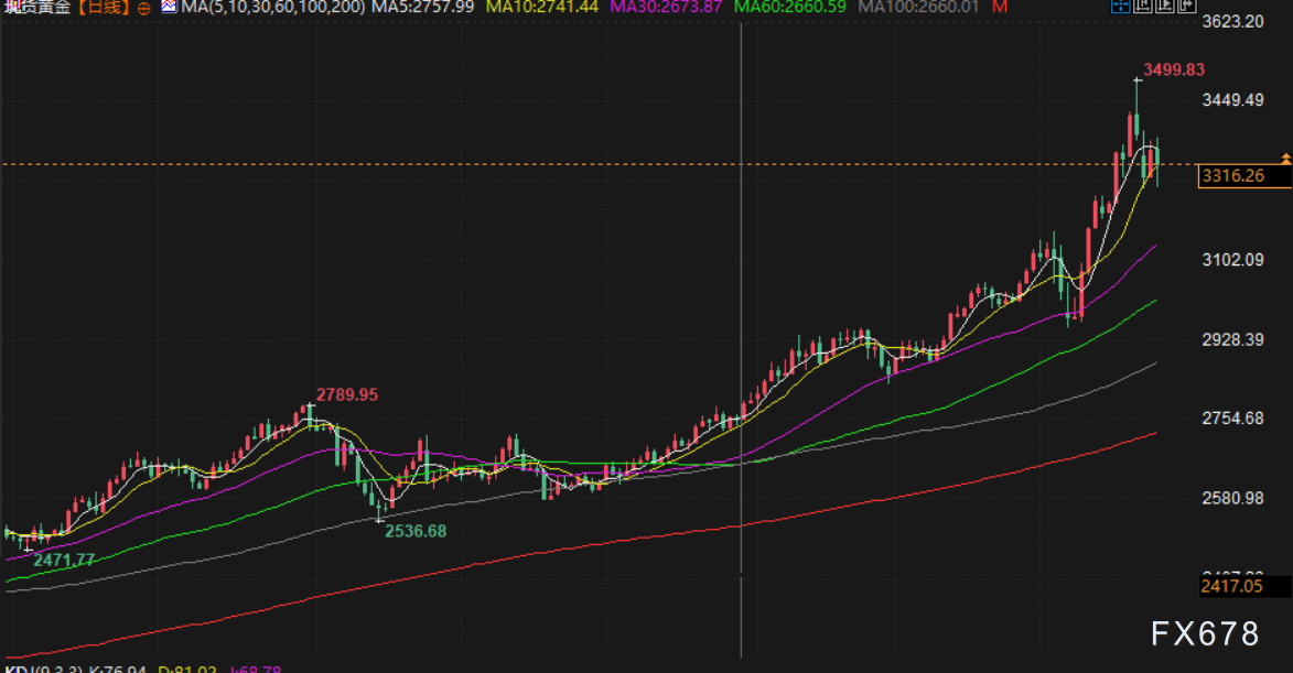 【XM外汇官网】金价周内大起大落!日内巨震近百美元,下周需求报告遇上特朗普上任100日集会,3300关口如何抉择?(图2)