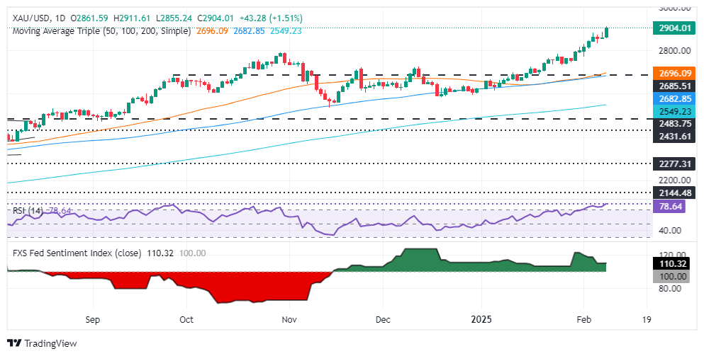 Harga emas melonjak kepada rekod tinggi melebihi $2,900 pada tarif baharu AS ke 