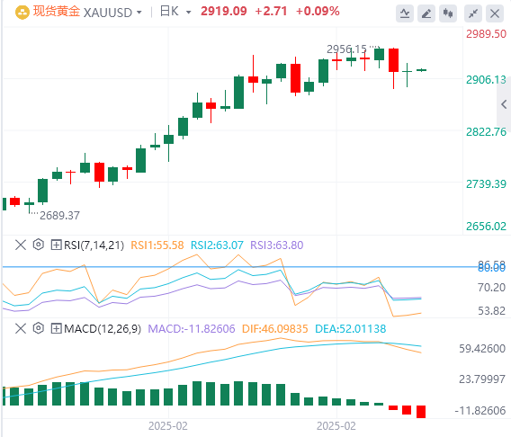 XM Forex Gold Analysis: Gold price fluctuates at $2,900, and the rally is waitin